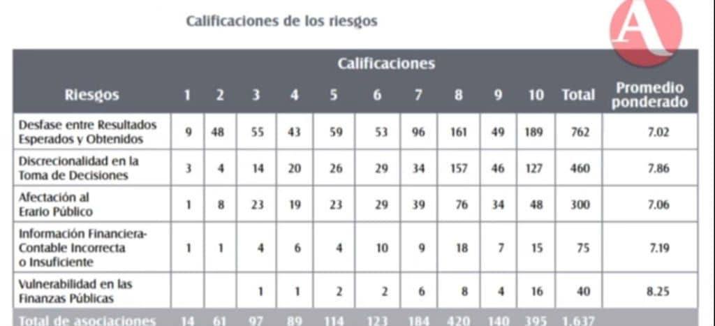 Daños al erario por contratos simulados suman 6.8 mdp: Auditoría Superior