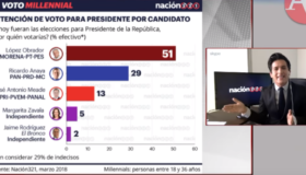 51% del #VotoMillennial, para AMLO; 50% nunca votaría por Meade: Nación321