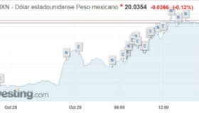 Peso registra su mayor pérdida en dos años tras consulta sobre NAIM