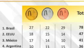 Lima 2019: México ocupa el tercer lugar del medallero general | Video