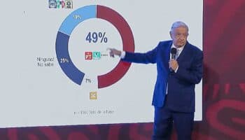INE ordena a AMLO eliminar 'mañanera' por mostrar encuestas a favor de Morena