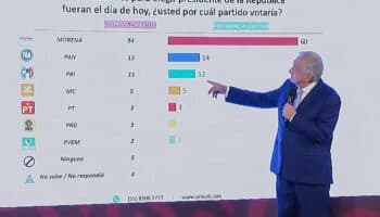 PRD denuncia a AMLO por difundir encuestas electorales