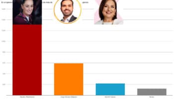 Simulacro Electoral Universitario: Gana Sheinbaum, Máynez segundo y Gálvez tercera