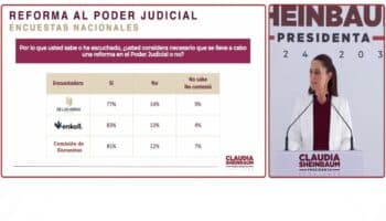 Hasta un 83% de mexicanos consultados respalda reforma judicial: Sheinbaum