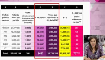 Por error 'inercial', INE regalaba curules a partidos con actual criterio de sobrerrepresentación: Consejera Zavala