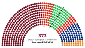 Si Morena y aliados obtienen 20% de sobrerrepresentación sería acabar con la democracia: Michel | Video