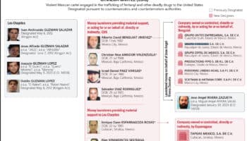 Sanciona Estados Unidos a 6 mexicanos por lavado de dinero para 'terroristas' del Cártel de Sinaloa