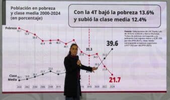 México registra crecimiento de la clase media y reducción de la pobreza en el periodo 2018–2024